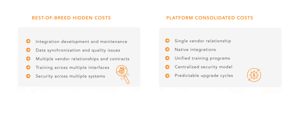 Cost comparison showing best-of-breed hidden costs including integration maintenance, data synchronization issues, multiple vendor contracts, and scattered training versus platform consolidated benefits of single vendor relationship, native integrations, unified training, centralized security, and predictable upgrades