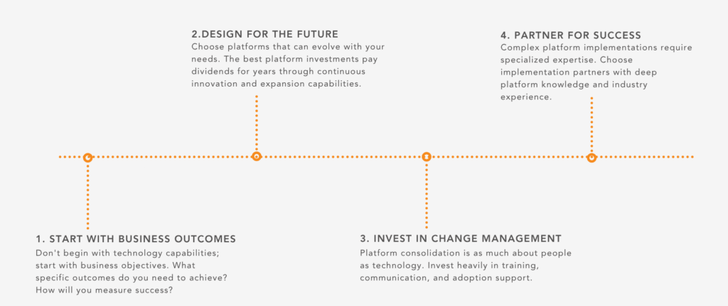 Four-step enterprise software consolidation implementation roadmap: 1) Start with business outcomes and success metrics, 2) Design for future evolution and continuous innovation, 3) Invest in change management with training and communication, 4) Partner for success with specialized implementation expertise