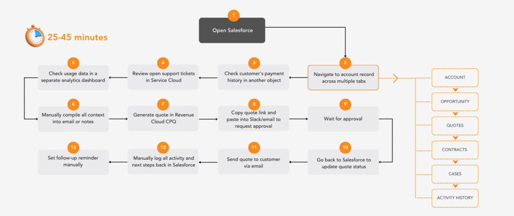 Traditional CRM vs Conversational CRM workflow comparison showing 95% time reduction