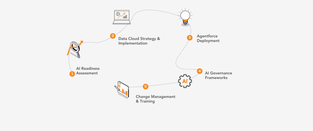 AI readiness framework highlighting key steps for organizations to prepare Salesforce systems, data, and teams for 2026 AI transformation.