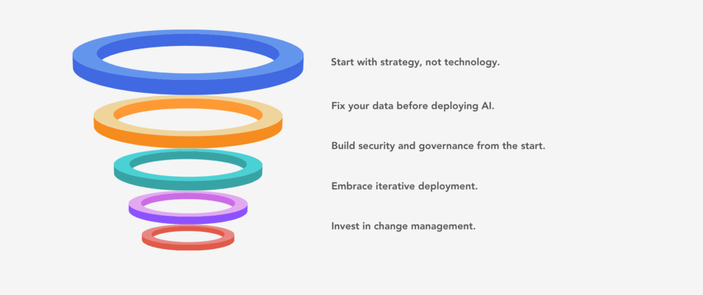 Infographic showing key principles for successful Salesforce AI and Agentforce implementation — start small, set clear guardrails, ensure data security, and scale responsibly.