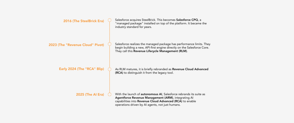 The Timeline How We Got Here