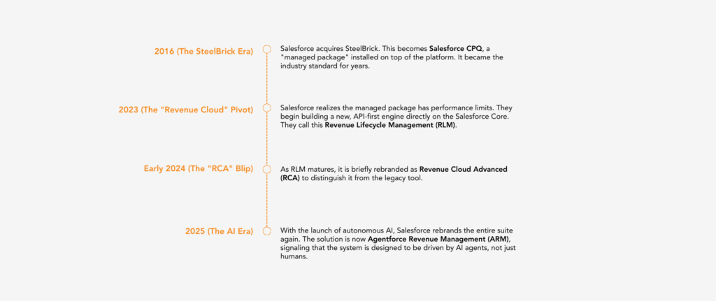 Salesforce revenue architecture timeline showing the evolution from SteelBrick CPQ to Revenue Lifecycle Management (RLM) and Agentforce Revenue Management (ARM).