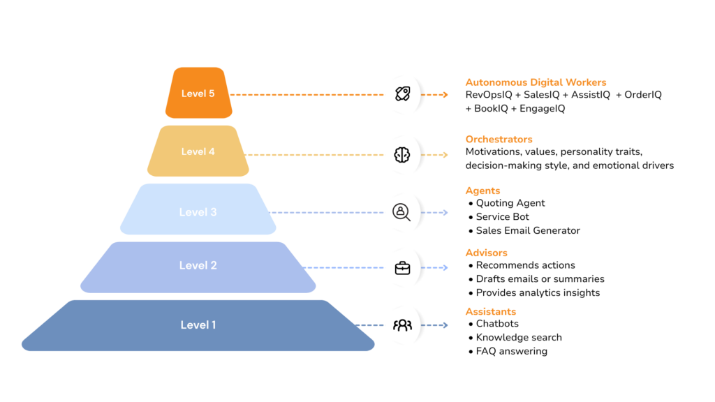 Level 5 Agentforce Autonomy: What It Takes to Get There.