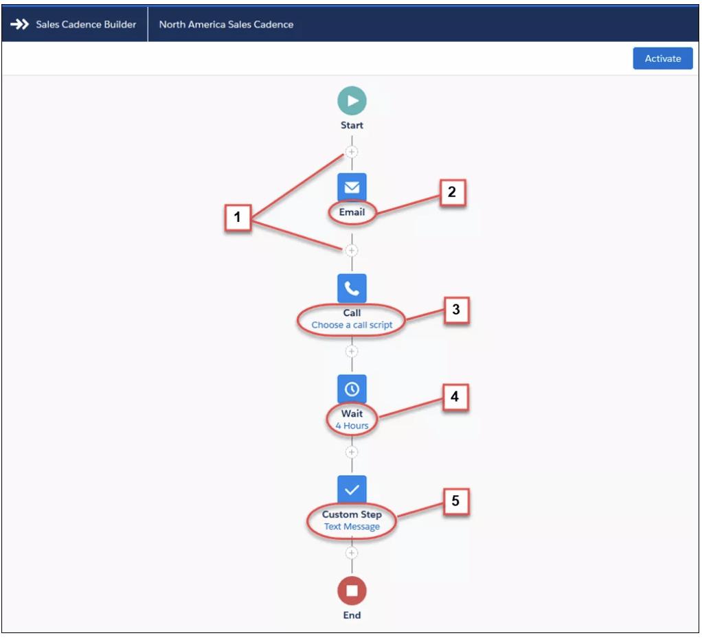 Salesforce Spring 19 feature Sales Cadence Builder