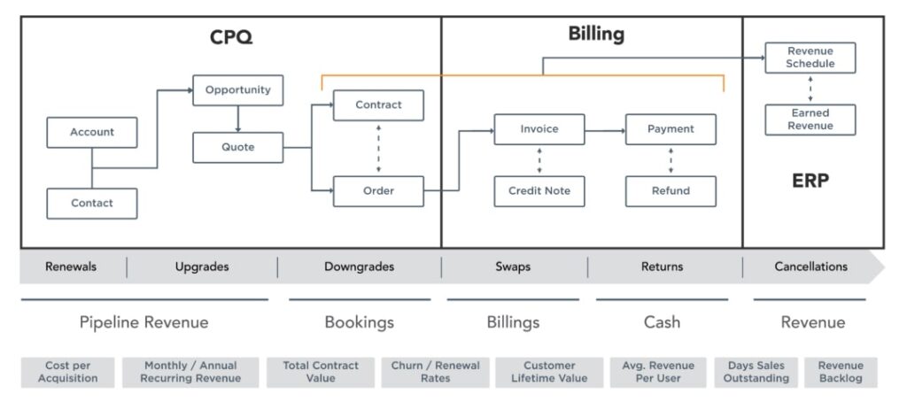 Revenue Billing Lifecycle Architecture using Salesforce CPQ and Billing for telecom industry