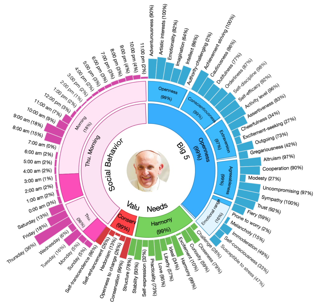 personality profile