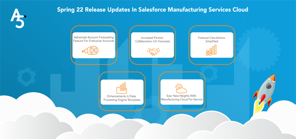 Spring 22 Release Updates In Salesforce Manufacturing Services Cloud Infographic