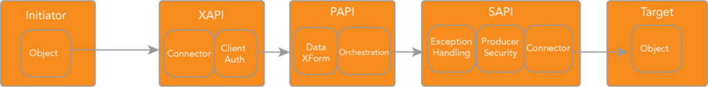 3 tier API led connectivity