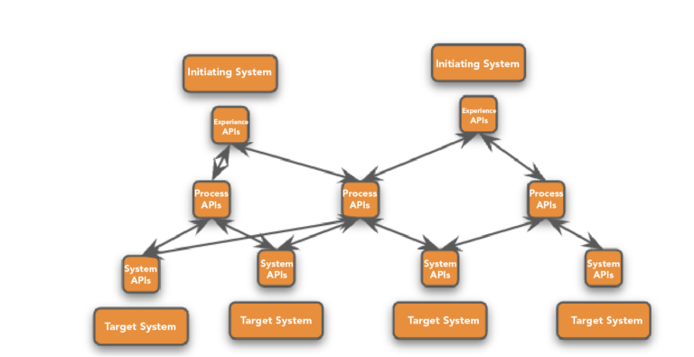 API connectivity