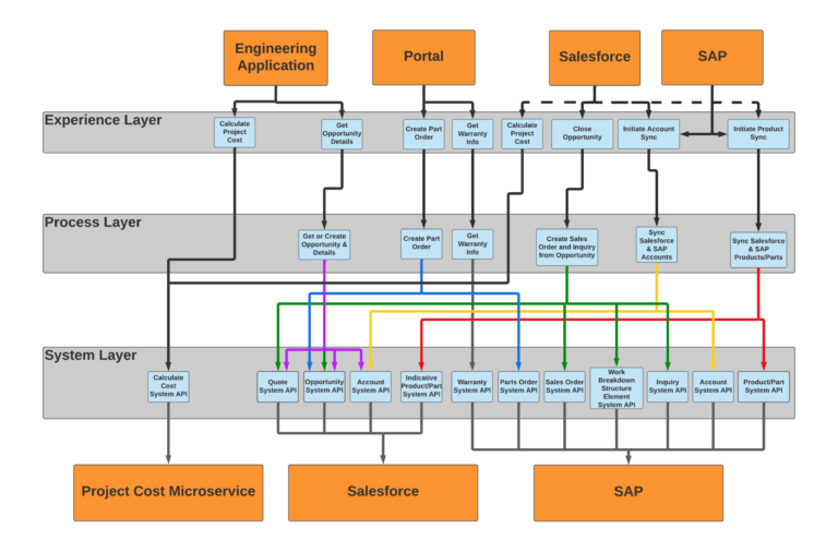 API led connectivity case study