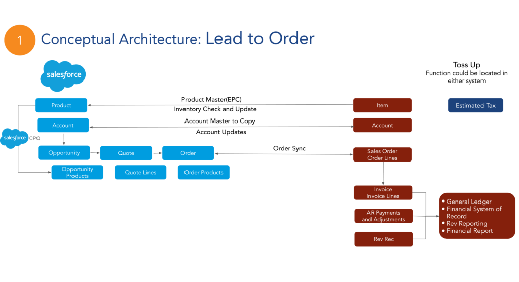 ERP integration use cases