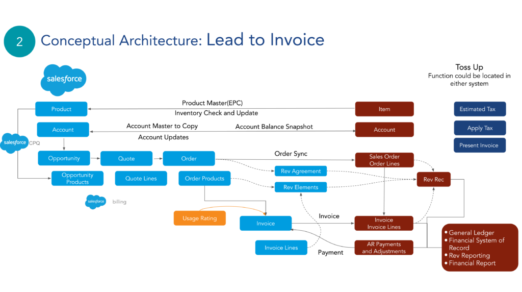 lead to invoice