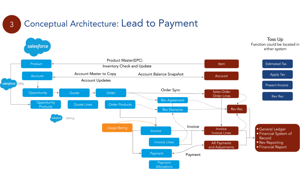 use case for architecture