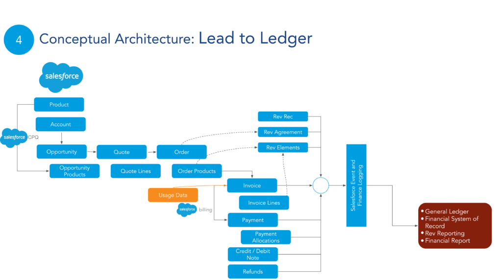 lead to ledger use case