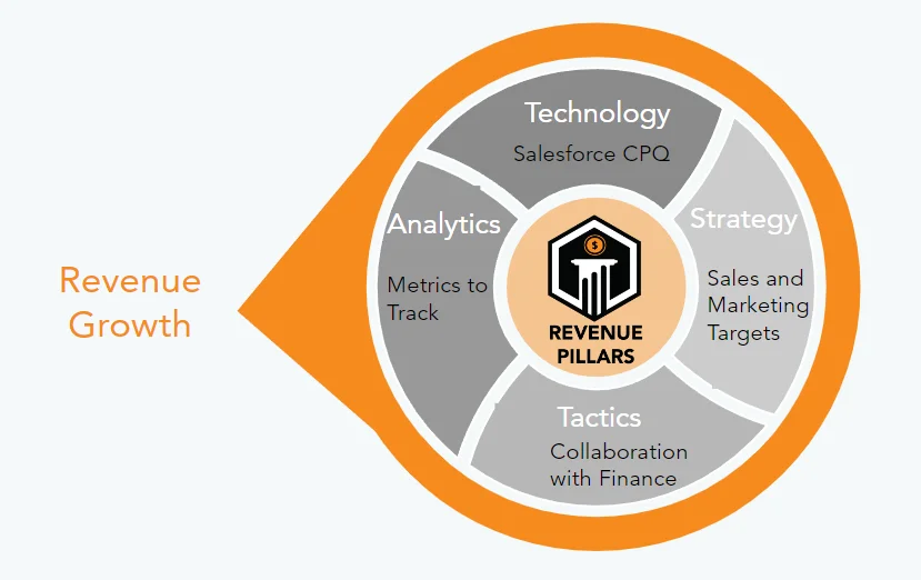 How revenue pillars works