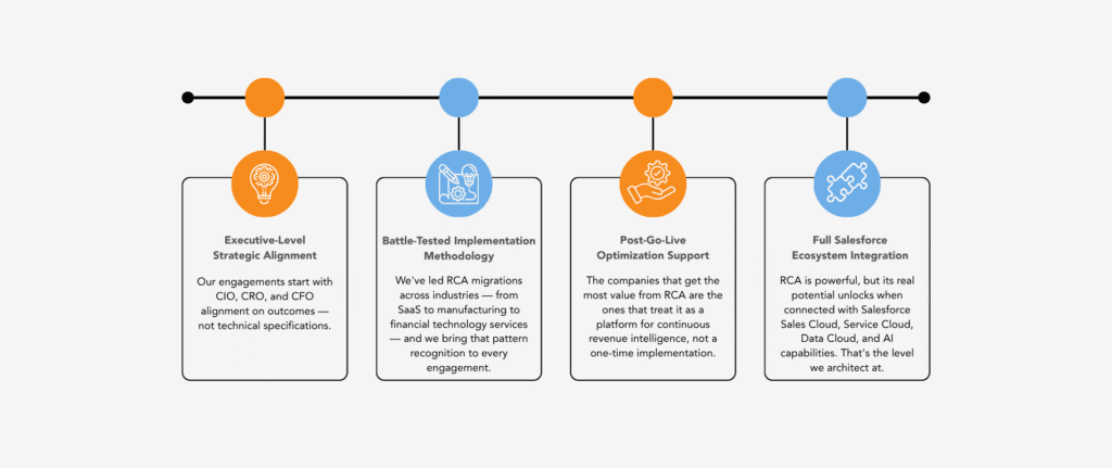 A5's Revenue Cloud Advanced implementation approach showing executive alignment, battle-tested methodology, ecosystem integration, and post-launch optimization support