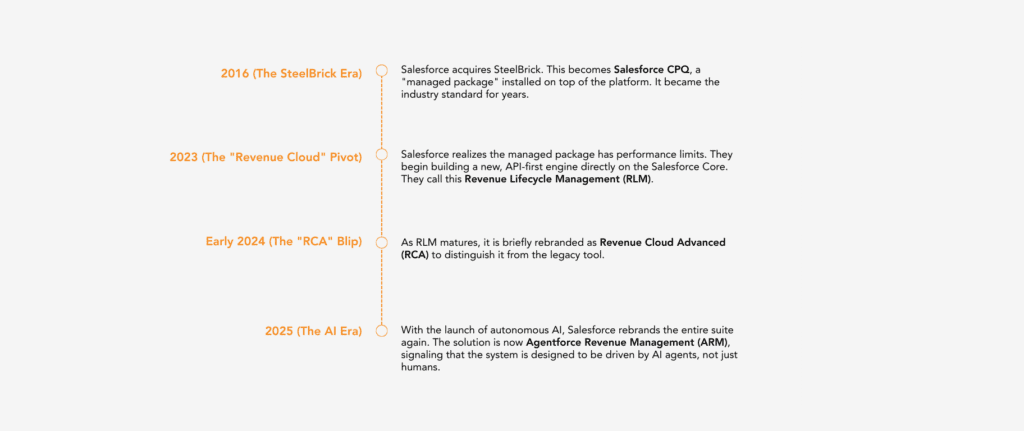 Salesforce revenue architecture timeline showing the evolution from SteelBrick CPQ to Revenue Lifecycle Management (RLM) and Agentforce Revenue Management (ARM).