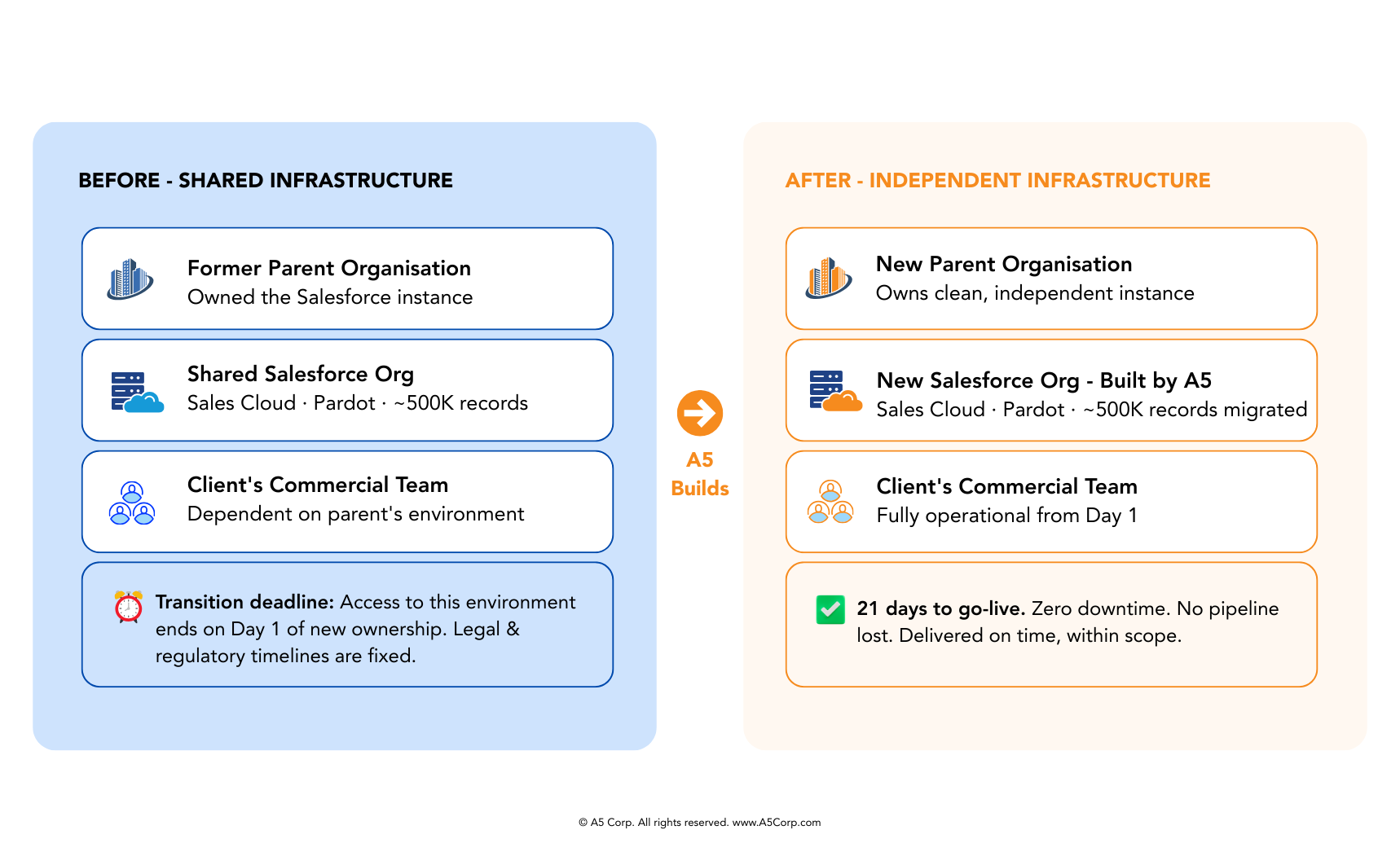 Before & After the Carve-Out