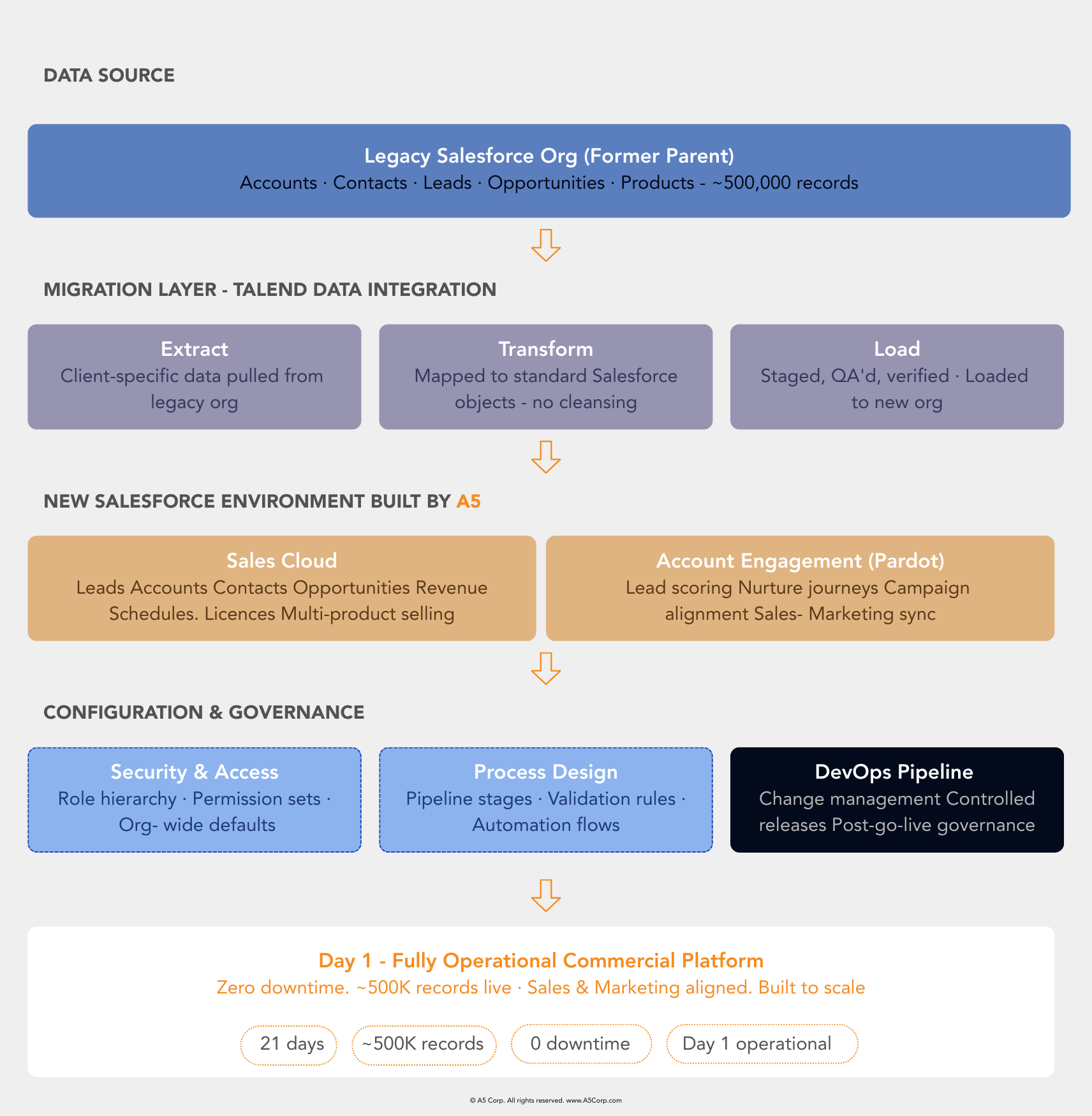 Full Salesforce Architecture