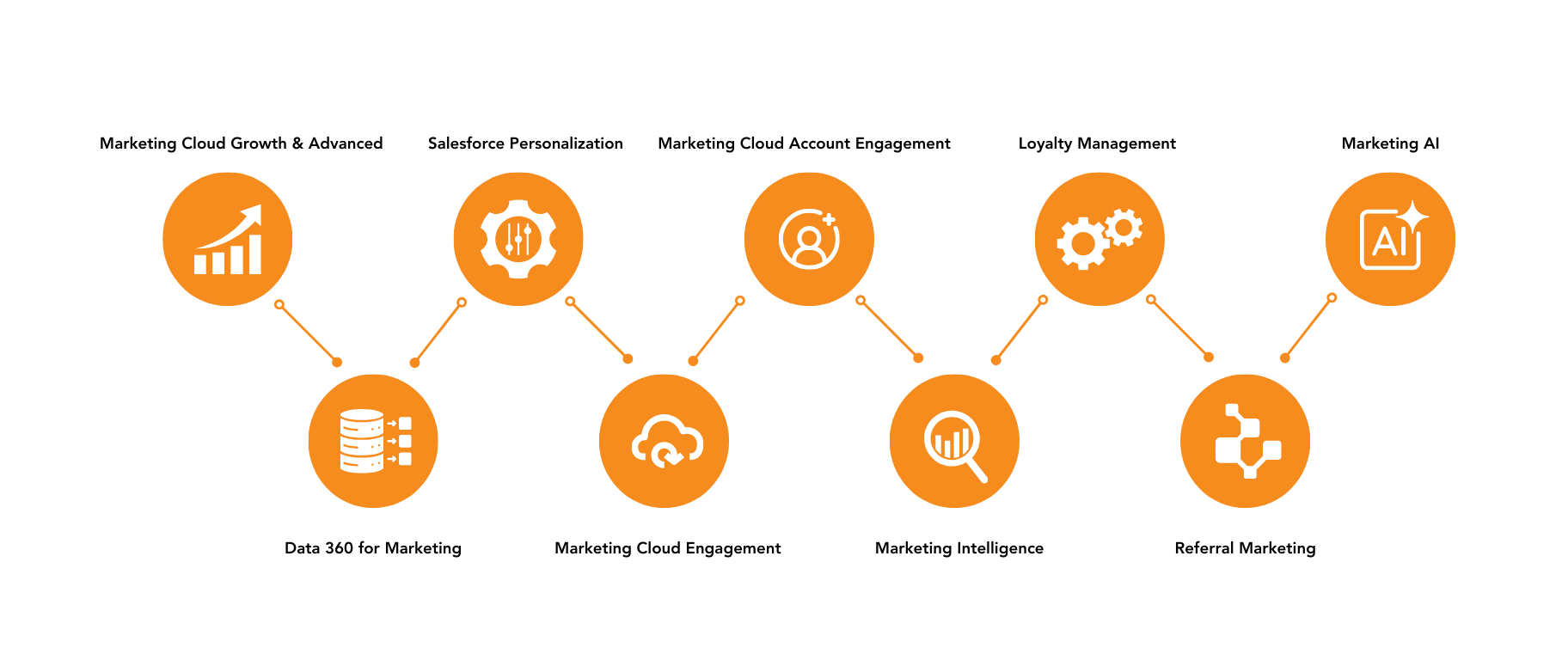 Marketing Cloud Diagram